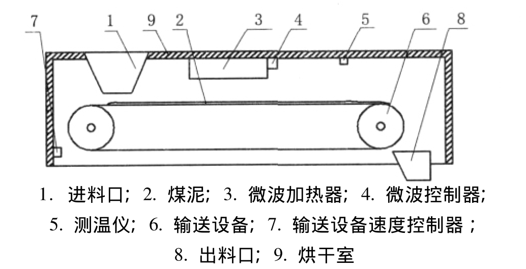 圖2 微波烘干設(shè)備結(jié)構(gòu)示意圖
